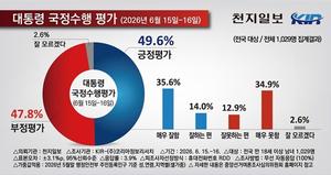 ����� ����� ����������,  49.6% ���� 47.8%